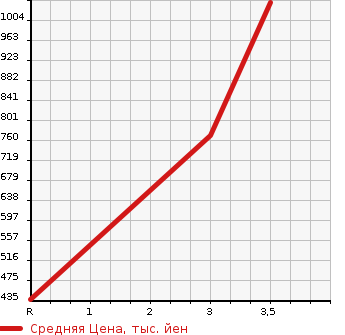 Аукционная статистика: График изменения цены NISSAN Ниссан  HOMY VAN Хоми Ван  1996 в зависимости от аукционных оценок