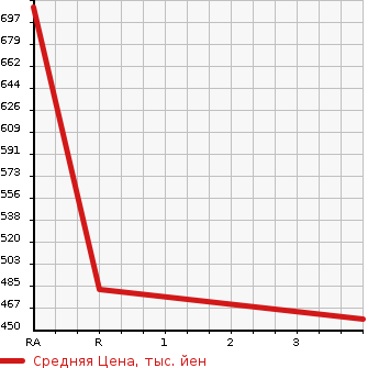 Аукционная статистика: График изменения цены NISSAN Ниссан  HOMY VAN Хоми Ван  1998 в зависимости от аукционных оценок