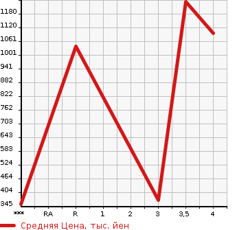 Аукционная статистика: График изменения цены NISSAN Ниссан  FAIRLADY Z Файрледи Z  1991 в зависимости от аукционных оценок