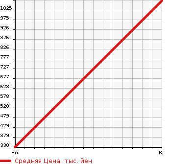 Аукционная статистика: График изменения цены NISSAN Ниссан  FAIRLADY Z Файрледи Z  1997 в зависимости от аукционных оценок