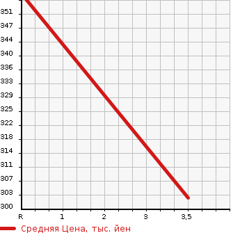 Аукционная статистика: График изменения цены NISSAN Ниссан  FAIRLADY Z Файрледи Z  1998 в зависимости от аукционных оценок