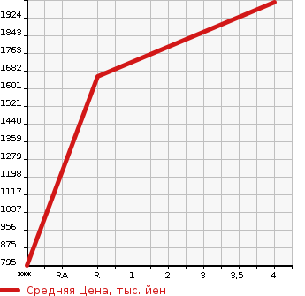 Аукционная статистика: График изменения цены NISSAN Ниссан  FAIRLADY Z Файрледи Z  1999 в зависимости от аукционных оценок