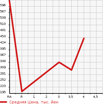Аукционная статистика: График изменения цены NISSAN Ниссан  FAIRLADY Z Файрледи Z  2002 в зависимости от аукционных оценок