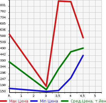 Аукционная статистика: График изменения цены NISSAN Ниссан  FAIRLADY Z Файрледи Z  2004 в зависимости от аукционных оценок