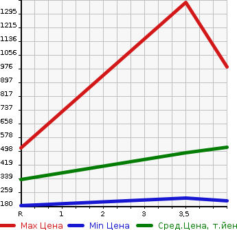 Аукционная статистика: График изменения цены NISSAN Ниссан  FAIRLADY Z Файрледи Z  2006 в зависимости от аукционных оценок