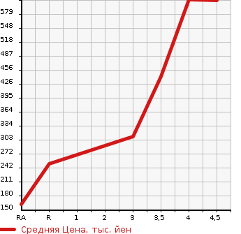 Аукционная статистика: График изменения цены NISSAN Ниссан  FAIRLADY Z Файрледи Z  2007 в зависимости от аукционных оценок