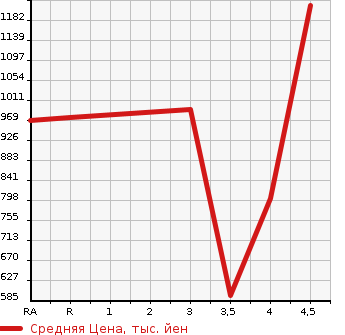 Аукционная статистика: График изменения цены NISSAN Ниссан  FAIRLADY Z Файрледи Z  2008 в зависимости от аукционных оценок
