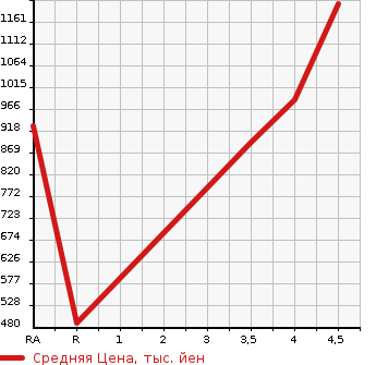 Аукционная статистика: График изменения цены NISSAN Ниссан  FAIRLADY Z Файрледи Z  2009 в зависимости от аукционных оценок