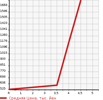 Аукционная статистика: График изменения цены NISSAN Ниссан  FAIRLADY Z Файрледи Z  2010 в зависимости от аукционных оценок