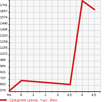 Аукционная статистика: График изменения цены NISSAN Ниссан  FAIRLADY Z Файрледи Z  2011 в зависимости от аукционных оценок