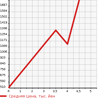Аукционная статистика: График изменения цены NISSAN Ниссан  FAIRLADY Z Файрледи Z  2012 в зависимости от аукционных оценок