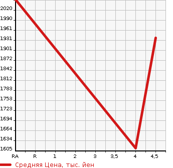 Аукционная статистика: График изменения цены NISSAN Ниссан  FAIRLADY Z Файрледи Z  2013 в зависимости от аукционных оценок