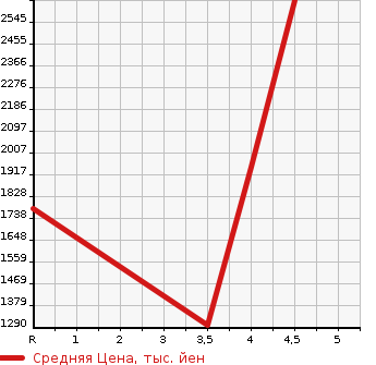 Аукционная статистика: График изменения цены NISSAN Ниссан  FAIRLADY Z Файрледи Z  2015 в зависимости от аукционных оценок