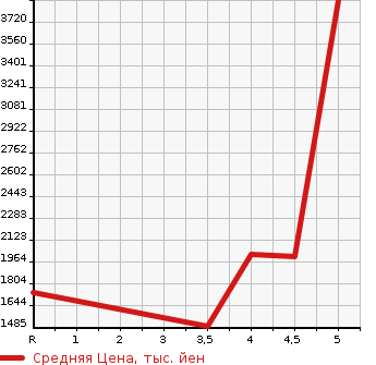 Аукционная статистика: График изменения цены NISSAN Ниссан  FAIRLADY Z Файрледи Z  2017 в зависимости от аукционных оценок