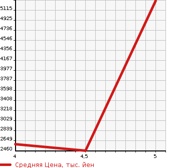 Аукционная статистика: График изменения цены NISSAN Ниссан  FAIRLADY Z Файрледи Z  2020 в зависимости от аукционных оценок