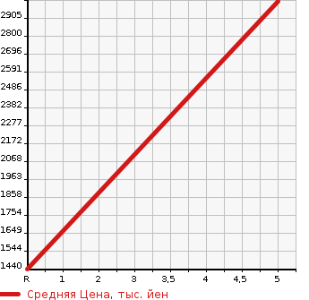 Аукционная статистика: График изменения цены NISSAN Ниссан  FAIRLADY Z Файрледи Z  2021 в зависимости от аукционных оценок