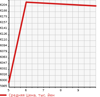 Аукционная статистика: График изменения цены NISSAN Ниссан  FAIRLADY Z Файрледи Z  2023 в зависимости от аукционных оценок