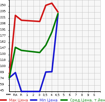 Аукционная статистика: График изменения цены NISSAN Ниссан  DUALIS Дуалис  2007 в зависимости от аукционных оценок