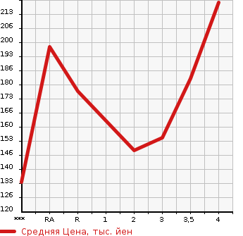 Аукционная статистика: График изменения цены NISSAN Ниссан  DUALIS Дуалис  2010 в зависимости от аукционных оценок