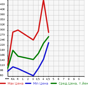 Аукционная статистика: График изменения цены NISSAN Ниссан  DUALIS Дуалис  2011 в зависимости от аукционных оценок