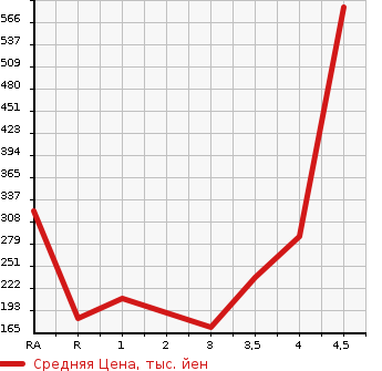 Аукционная статистика: График изменения цены NISSAN Ниссан  DUALIS Дуалис  2013 в зависимости от аукционных оценок