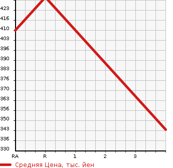 Аукционная статистика: График изменения цены NISSAN Ниссан  DUALIS Дуалис  2014 в зависимости от аукционных оценок