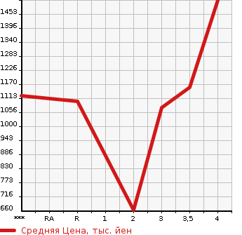 Аукционная статистика: График изменения цены NISSAN Ниссан  CIVILIAN Цивилиан  2004 в зависимости от аукционных оценок