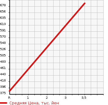 Аукционная статистика: График изменения цены NISSAN Ниссан  CARAVAN VAN Караван Ван  1990 в зависимости от аукционных оценок