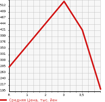 Аукционная статистика: График изменения цены NISSAN Ниссан  CARAVAN VAN Караван Ван  2001 в зависимости от аукционных оценок