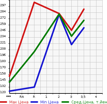 Аукционная статистика: График изменения цены NISSAN Ниссан  CARAVAN VAN Караван Ван  2002 в зависимости от аукционных оценок