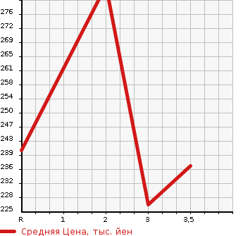Аукционная статистика: График изменения цены NISSAN Ниссан  CARAVAN VAN Караван Ван  2004 в зависимости от аукционных оценок
