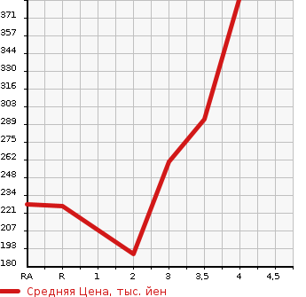 Аукционная статистика: График изменения цены NISSAN Ниссан  CARAVAN VAN Караван Ван  2006 в зависимости от аукционных оценок