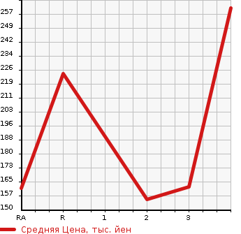 Аукционная статистика: График изменения цены NISSAN Ниссан  CARAVAN VAN Караван Ван  2009 в зависимости от аукционных оценок