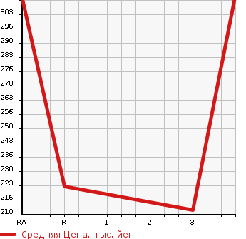 Аукционная статистика: График изменения цены NISSAN Ниссан  CARAVAN VAN Караван Ван  2010 в зависимости от аукционных оценок
