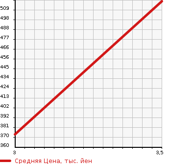 Аукционная статистика: График изменения цены NISSAN Ниссан  CARAVAN VAN Караван Ван  2013 в зависимости от аукционных оценок