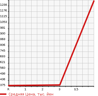 Аукционная статистика: График изменения цены NISSAN Ниссан  CARAVAN VAN Караван Ван  2014 в зависимости от аукционных оценок