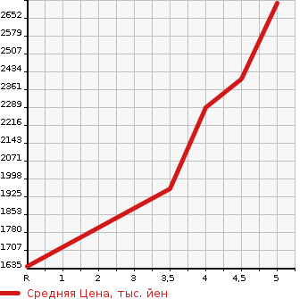 Аукционная статистика: График изменения цены NISSAN Ниссан  CARAVAN VAN Караван Ван  2022 в зависимости от аукционных оценок