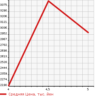 Аукционная статистика: График изменения цены NISSAN Ниссан  CARAVAN VAN Караван Ван  2023 в зависимости от аукционных оценок