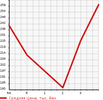Аукционная статистика: График изменения цены NISSAN Ниссан  CARAVAN Караван  2002 в зависимости от аукционных оценок