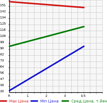 Аукционная статистика: График изменения цены NISSAN Ниссан  BLUEBIRD SYLPHY Блюберд Силфи  2000 в зависимости от аукционных оценок