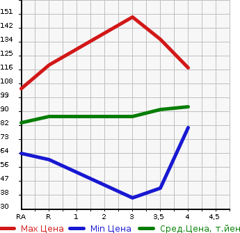 Аукционная статистика: График изменения цены NISSAN Ниссан  BLUEBIRD SYLPHY Блюберд Силфи  2006 в зависимости от аукционных оценок