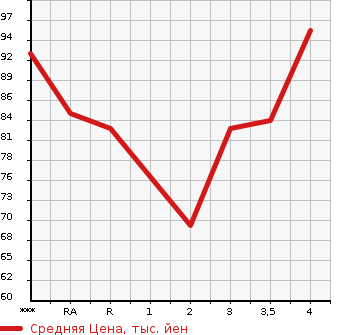Аукционная статистика: График изменения цены NISSAN Ниссан  BLUEBIRD SYLPHY Блюберд Силфи  2007 в зависимости от аукционных оценок