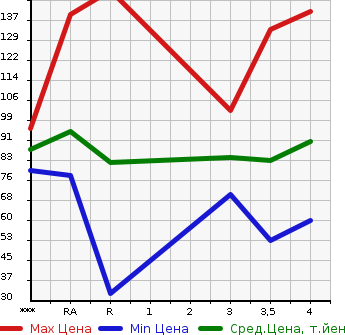 Аукционная статистика: График изменения цены NISSAN Ниссан  BLUEBIRD SYLPHY Блюберд Силфи  2009 в зависимости от аукционных оценок