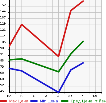 Аукционная статистика: График изменения цены NISSAN Ниссан  BLUEBIRD SYLPHY Блюберд Силфи  2010 в зависимости от аукционных оценок