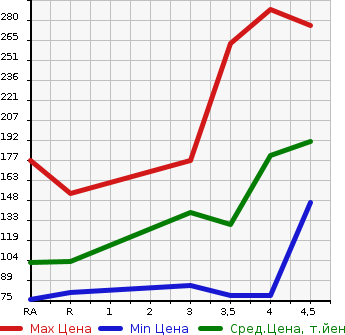 Аукционная статистика: График изменения цены NISSAN Ниссан  BLUEBIRD SYLPHY Блюберд Силфи  2012 в зависимости от аукционных оценок