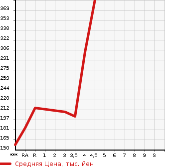 Аукционная статистика: График изменения цены NISSAN Ниссан  BLUEBIRD SYLPHY Блюберд Силфи  2014 в зависимости от аукционных оценок