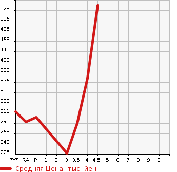Аукционная статистика: График изменения цены NISSAN Ниссан  BLUEBIRD SYLPHY Блюберд Силфи  2015 в зависимости от аукционных оценок