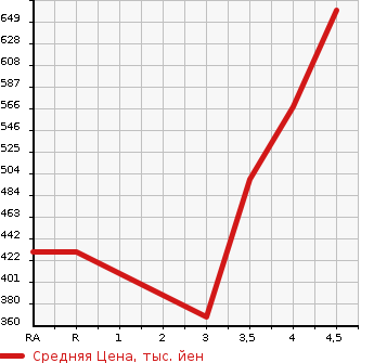 Аукционная статистика: График изменения цены NISSAN Ниссан  BLUEBIRD SYLPHY Блюберд Силфи  2018 в зависимости от аукционных оценок