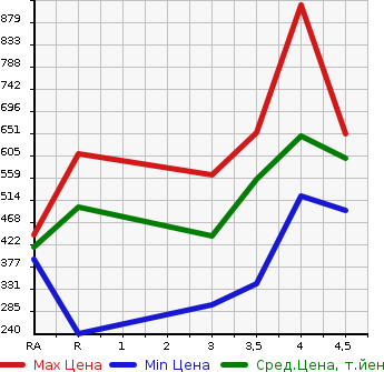 Аукционная статистика: График изменения цены NISSAN Ниссан  BLUEBIRD SYLPHY Блюберд Силфи  2019 в зависимости от аукционных оценок