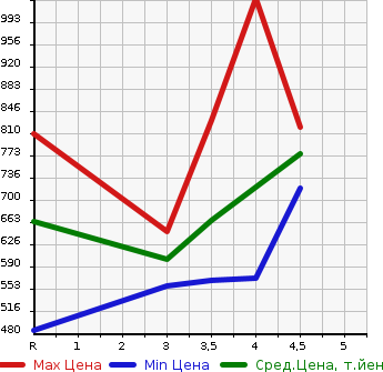 Аукционная статистика: График изменения цены NISSAN Ниссан  BLUEBIRD SYLPHY Блюберд Силфи  2020 в зависимости от аукционных оценок